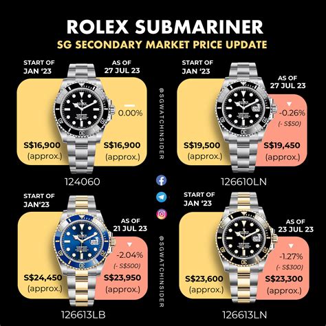 rolex submariner update|rolex submariner list price 2022.